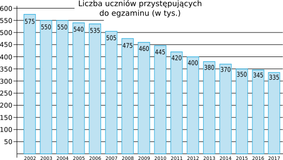Liczba uczniów zdających egzamin gimnazjalny 2017